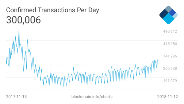 Bitcoin transactions rise despite the bearish trend in the market 1