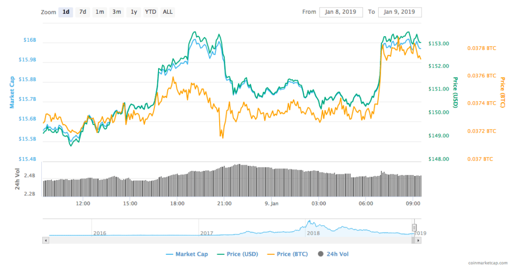 Analysis: ETH and XRP regain from reds; but how long would green last? 1