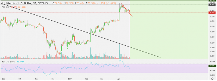 Litecoin price; is there a chance to recover back in bulls? 2