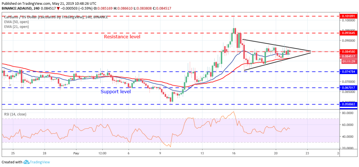 Cardano ADA price prediction analysis 22 May 2019; in sway 1