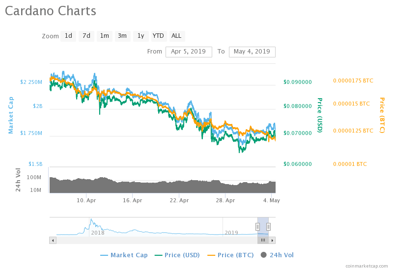 Cardano ADA price prediction; currency holding 1
