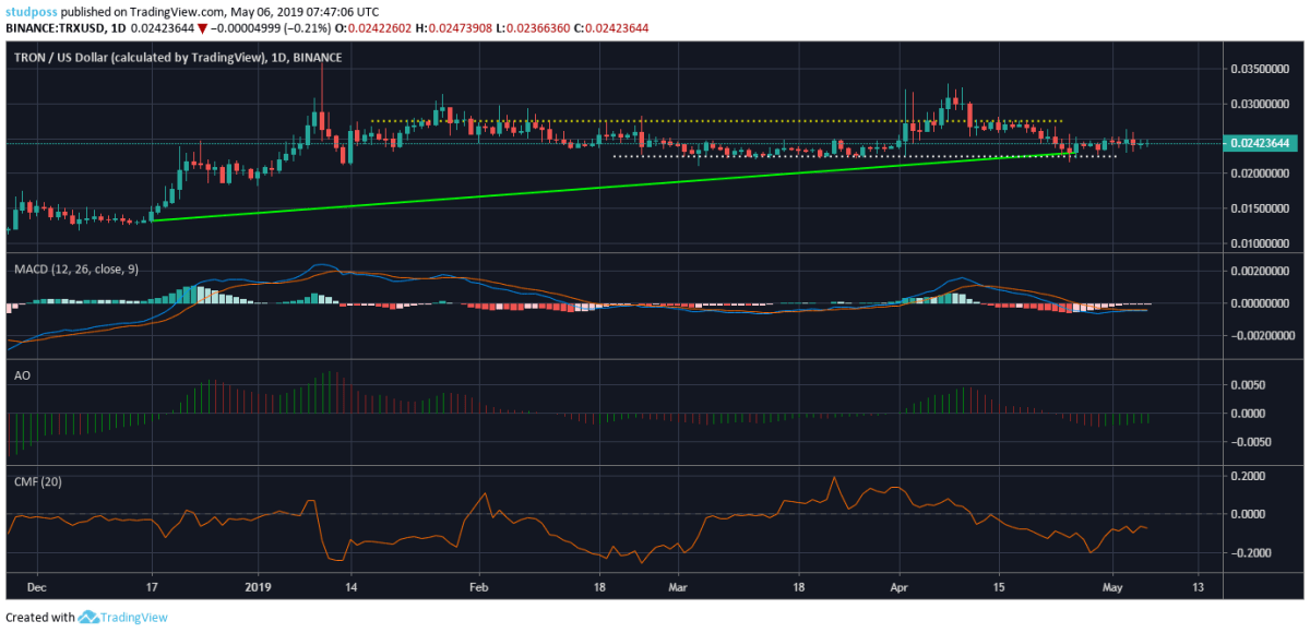 Tron price analysis, 6 May 2019; bullish trend unable to get 7 day high 2