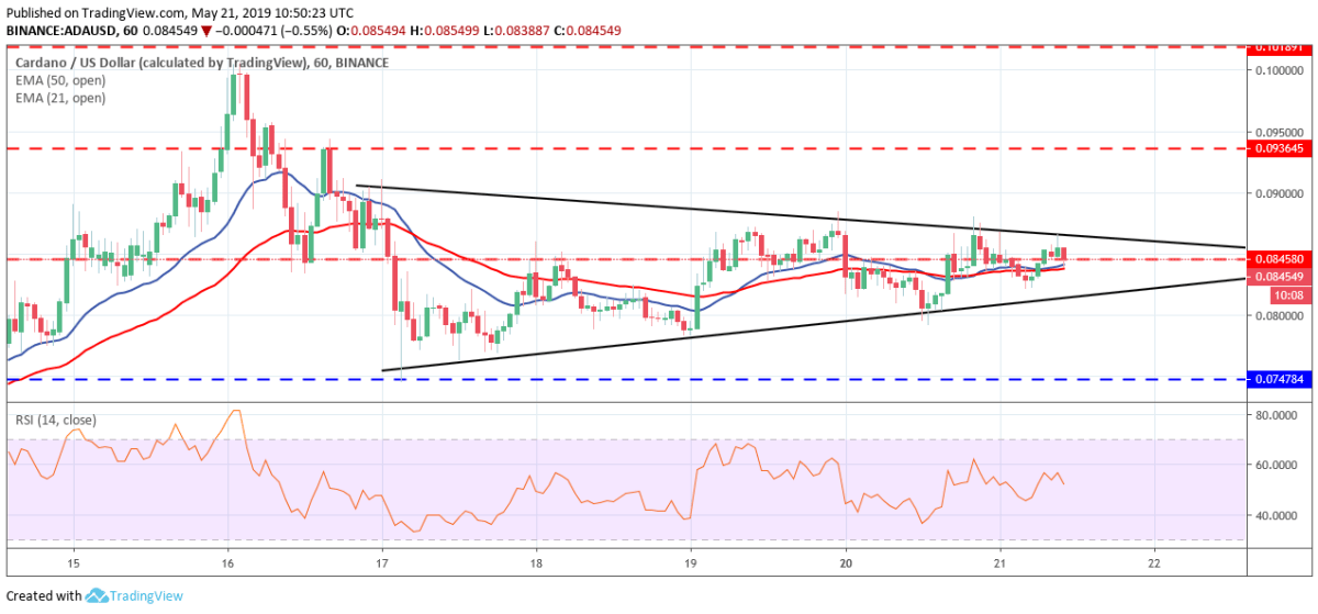 Cardano ADA price prediction analysis 22 May 2019; in sway 2