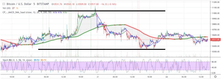 Bitcoin price analysis: head and shoulder show bleak hours 2