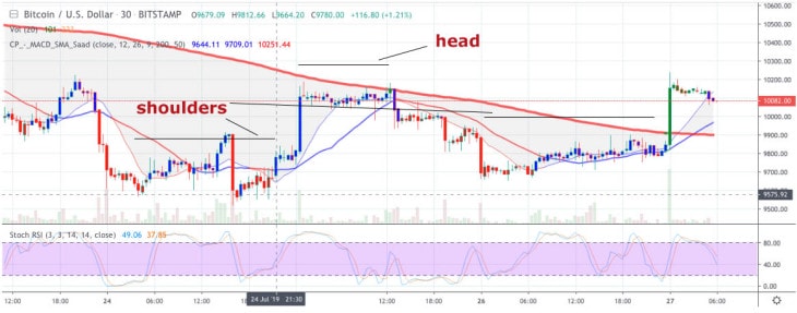 Bitcoin price prediction: BTC price in head and shoulder, bears imminent 1