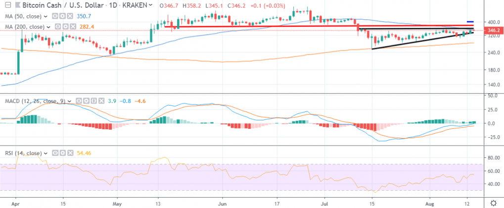 Bitcoin Cash price analysis: BCH price sees correction at $313 2