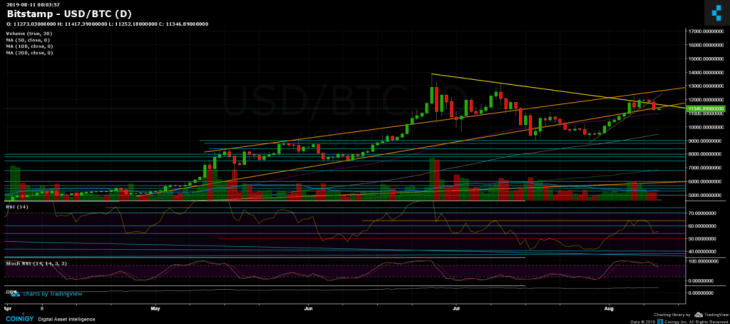 Bitcoin price analysis: would the bears stop this weekend? 2
