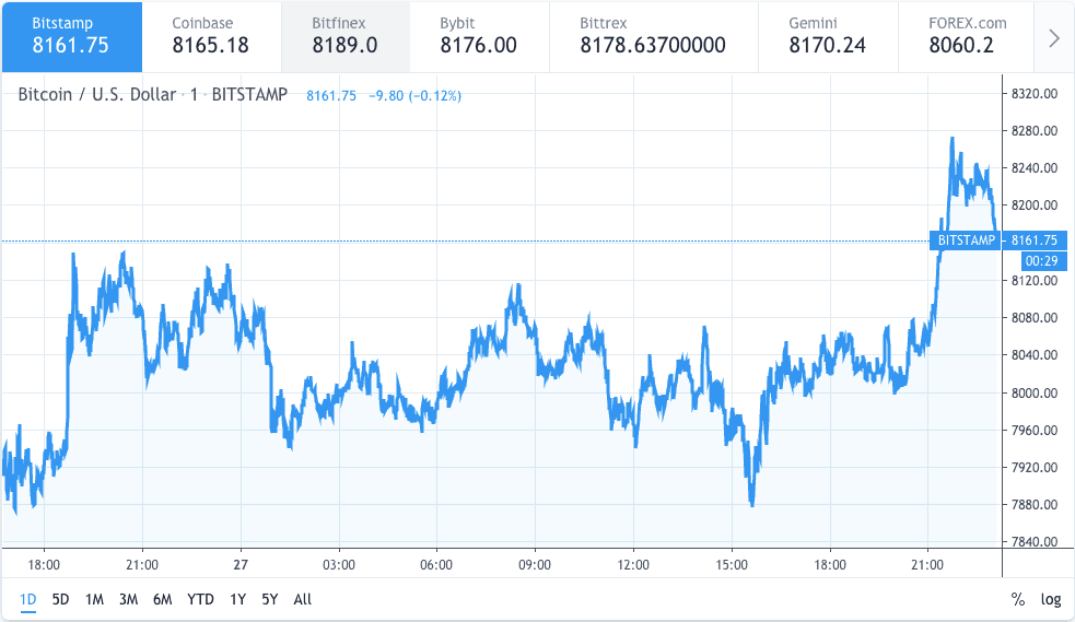 Bitcoin price chart 27 September