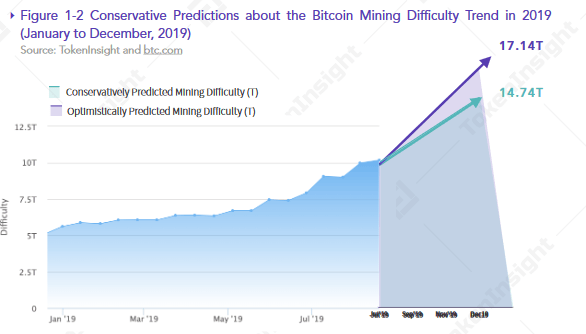 Bitcoin mining difficulty is increasing with hashrate in 2019 1