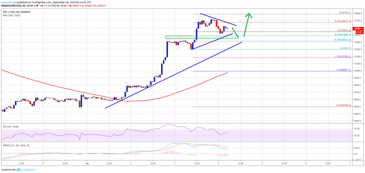 Bitcoin price is back at $10500: What to expect next? 1