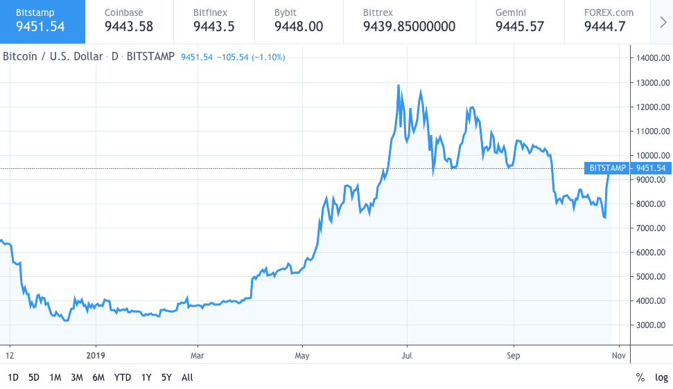 Bitcoin price chart 1 - 28 October 2019
