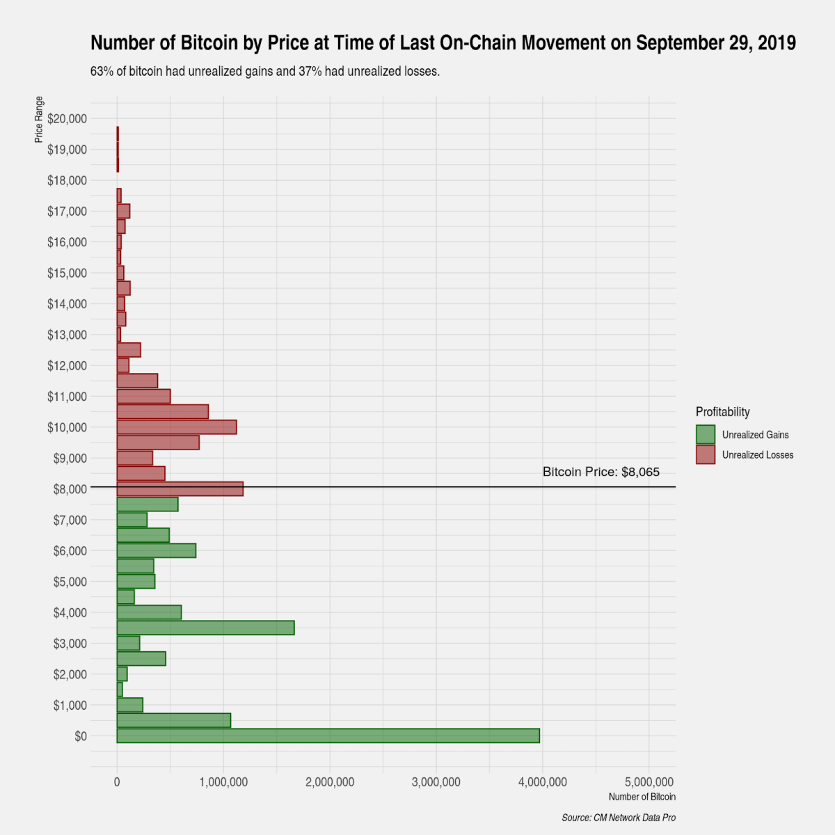 Number of BTC by price at of last on-chain Moveent on Seprember 29.2019