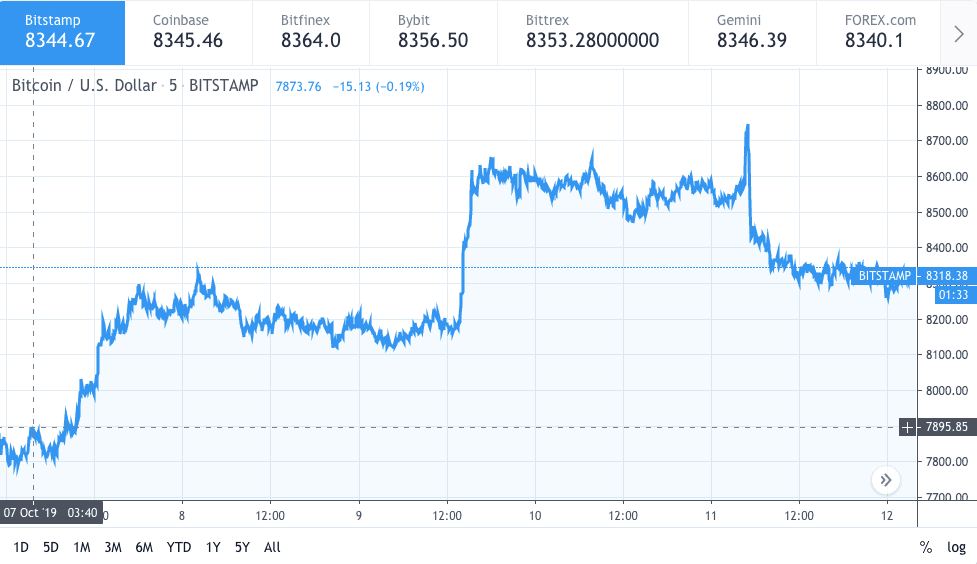 bitcoin price chart 7days 7-13 october