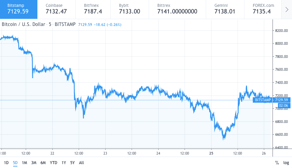 Bitcoin price chart 26 november 2019 -