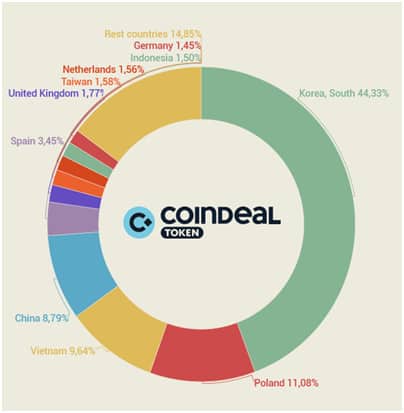CoinDeal Exchange Set to Enter the U.S. Market, Gives Away Exchange Token to Customers 1 CoinDeal Exchange Set to Enter the U.S. Market, Gives Away Exchange Token to Customers 1