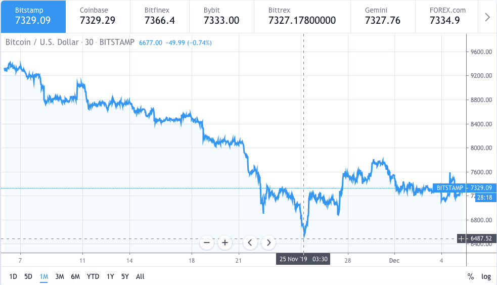 Bitcoin price chart 1 - 5 November 2019