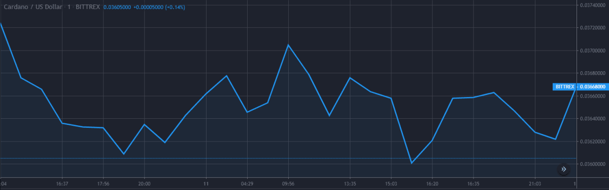 Cardano ADA Price Analysis Dec 11 Chart 1
