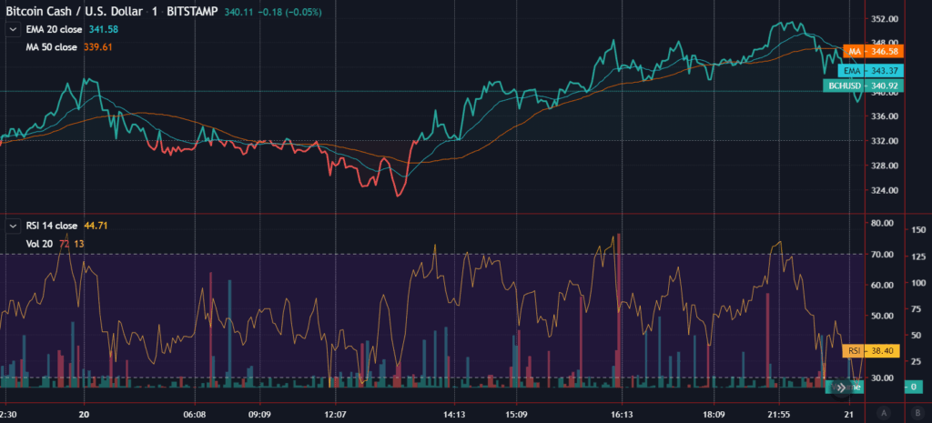 Bitcoin Cash price retraces towards $352 2 Bitcoin cash price chart