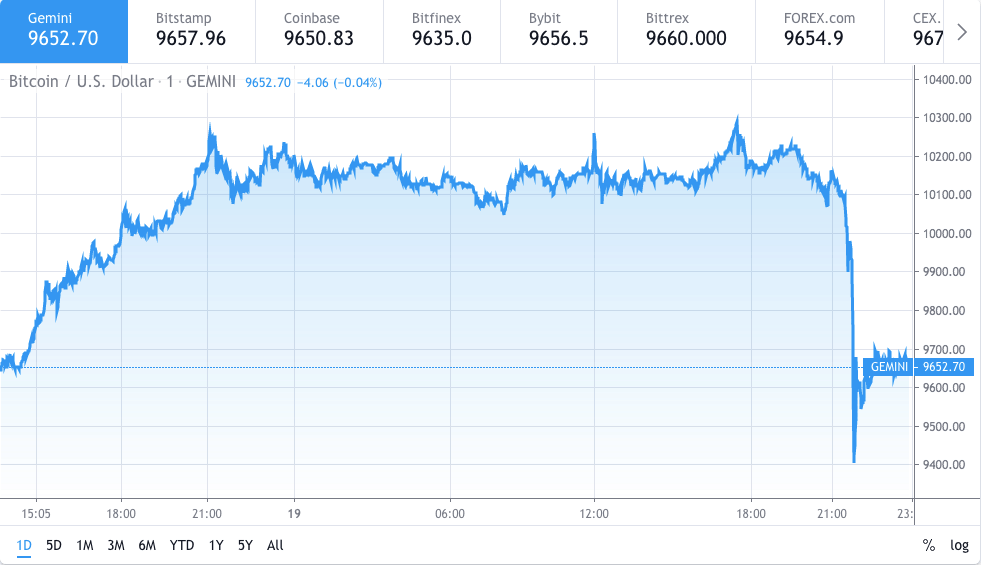 Bitcoin price chart - Whales - 19 Feb 2020