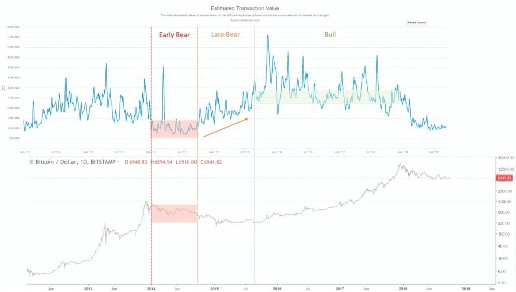 Bitcoin price and transaction value - 31st March 2020