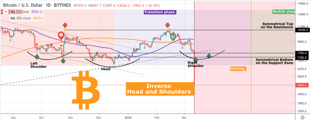 Bitcoin price chart - Trading Shot - 12th March 2020