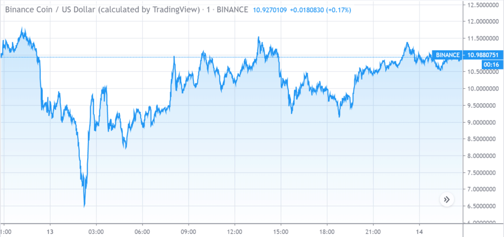 Binance Coin Price Chart