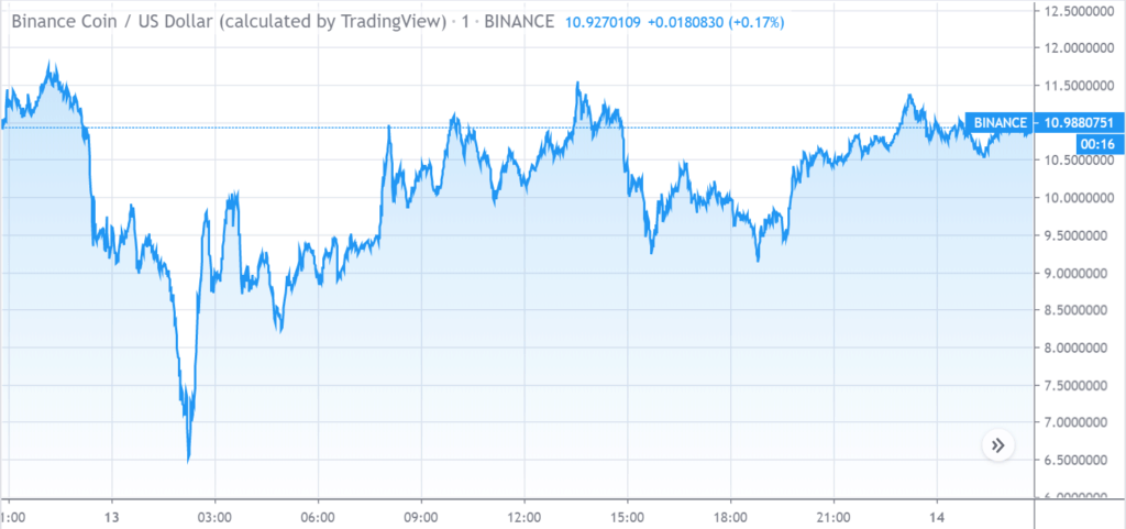 Binance Coin price stands at $10: what's next? 1 Binance Coin Price Chart