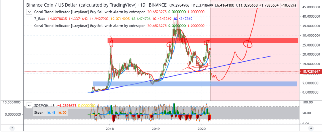 Binance Coin price stands at $10: what's next? 2 Binance Coin Featured Price Chart