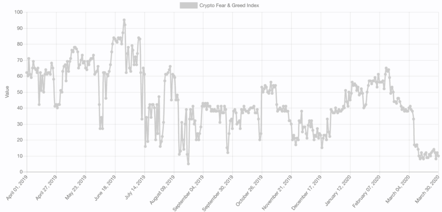 crypto sentiments - fear and greed index