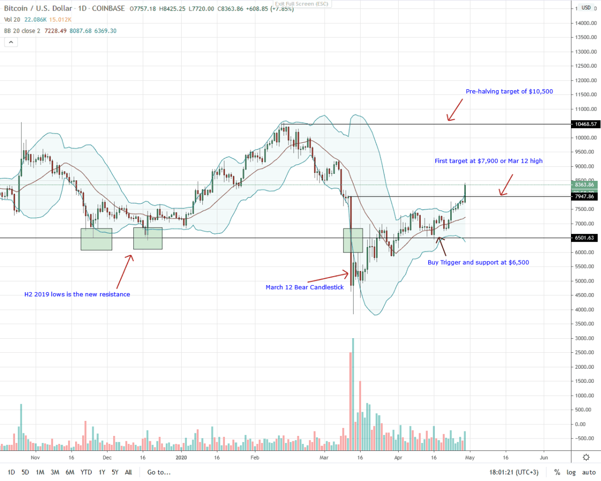 Bitcoin Daily Chart for April 29