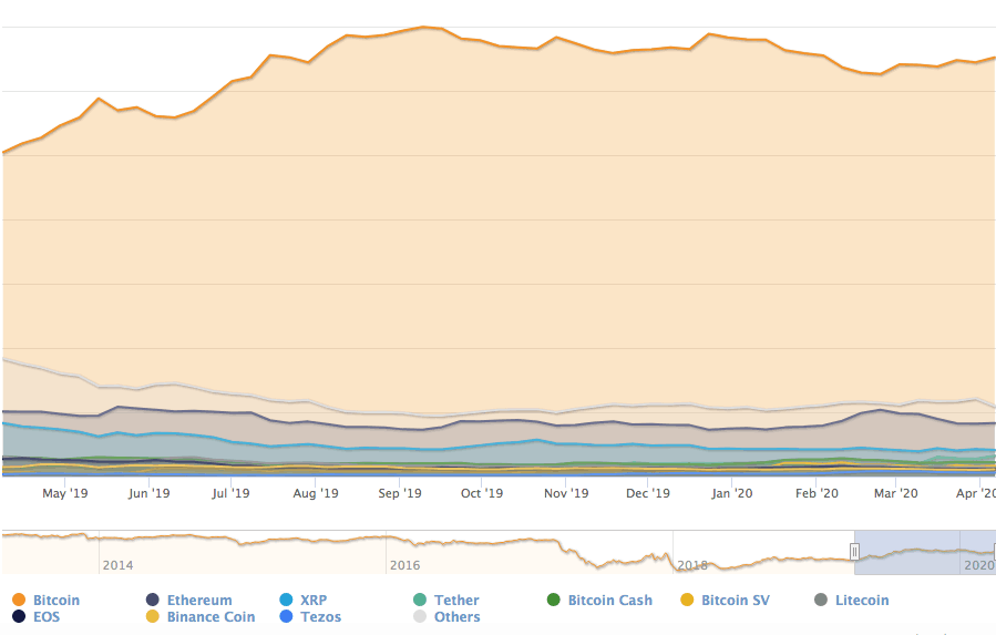 Bitcoin price chart 2 - 7 April 2020