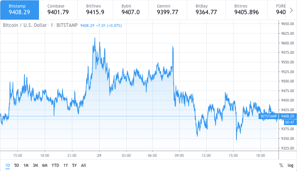 Bitcoin price chart 1 - 29 May 2020