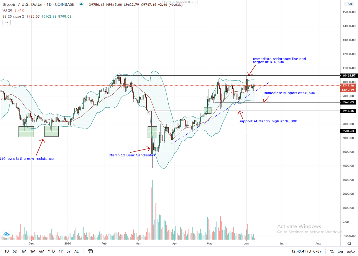 Bitcoin Daily Chart for June 8, 2020