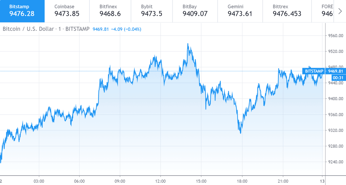 Bitcoin price chart 1 - Jun12