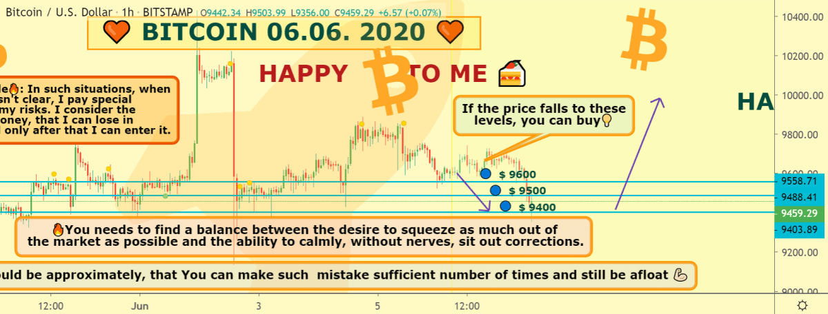 Bitcoin price chart 2 - 7Jun