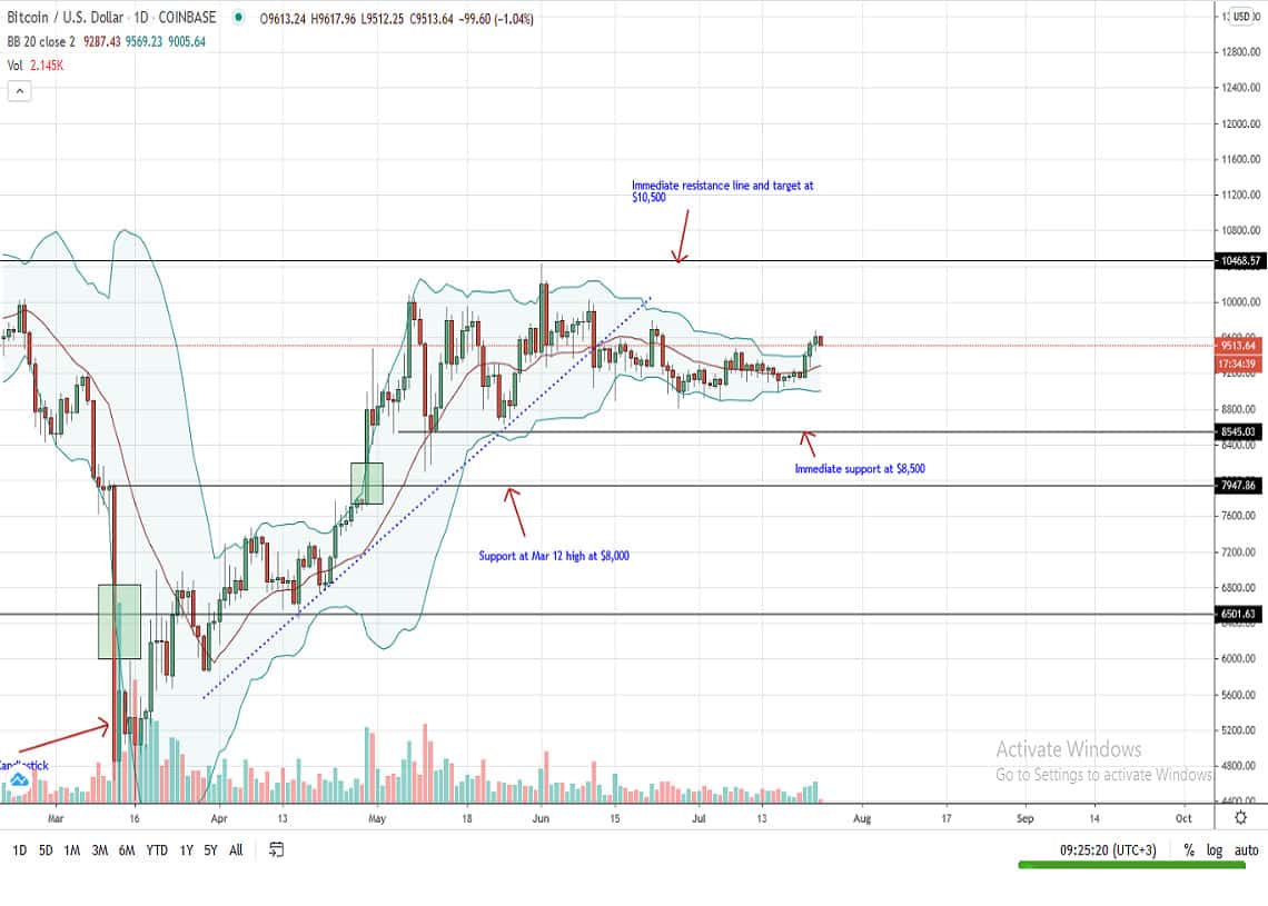 Bitcoin Price Daily Chart for July 24