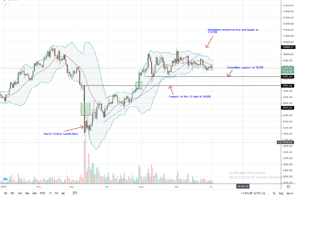 Bitcoin Daily Chart for July 3, 2020