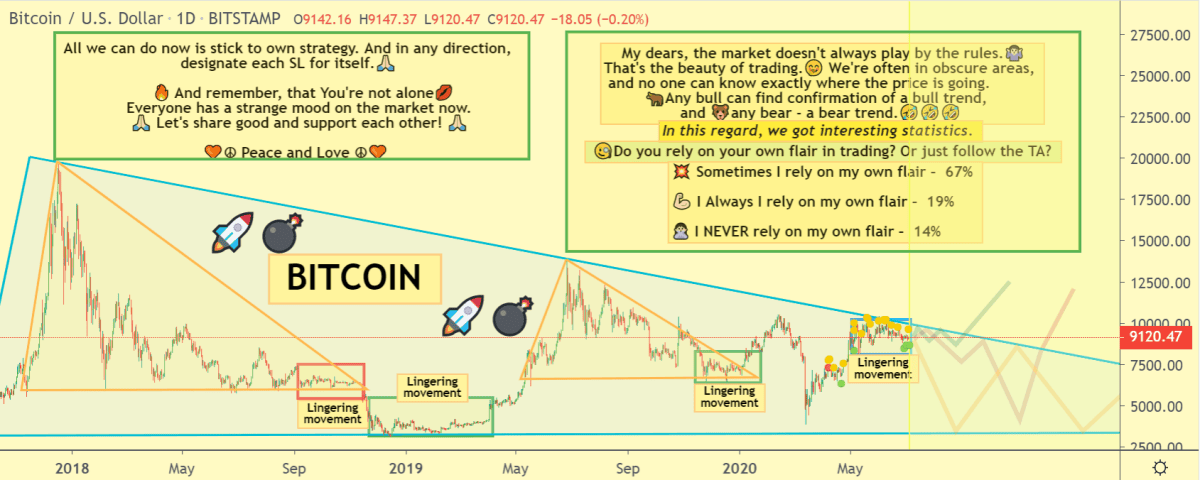 Bitcoin price chart 2 - 4 July