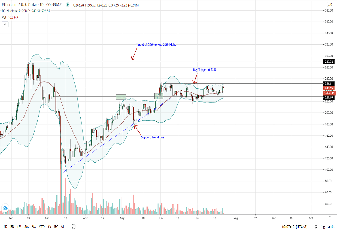 Ethereum Price Daily Chart for July 22