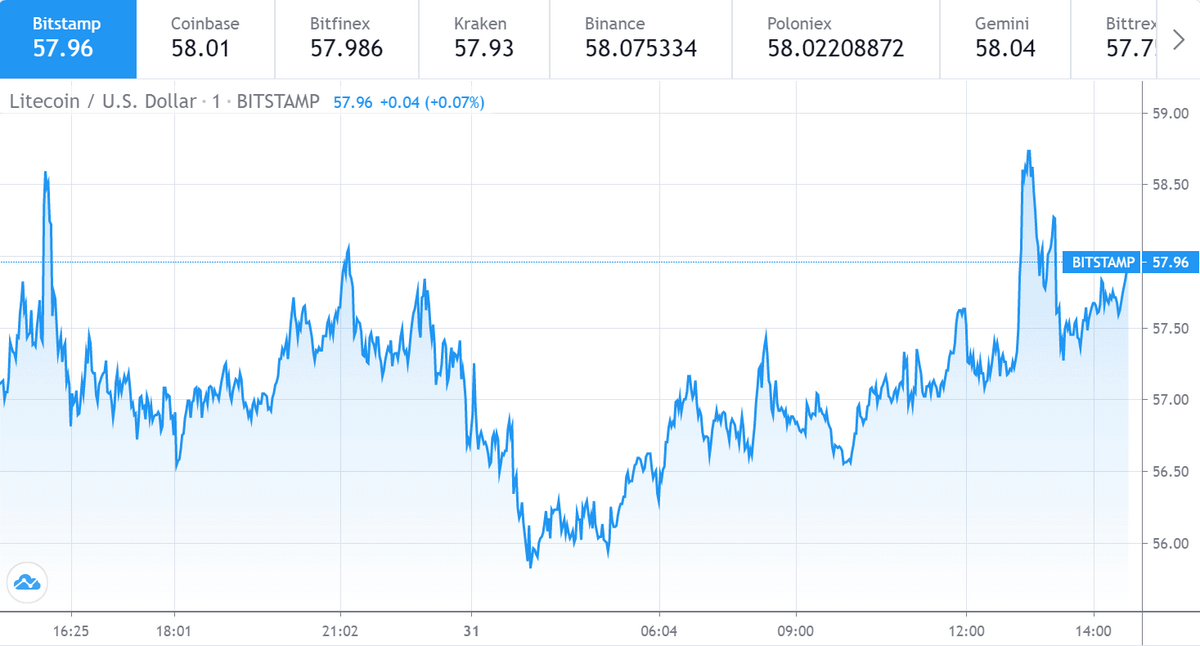 Litecoin price chart 1 - 31 July
