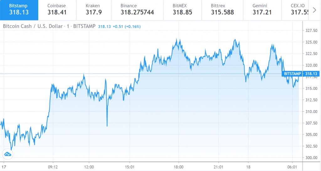 Bitcoin Cash price chart 1 - 17 August