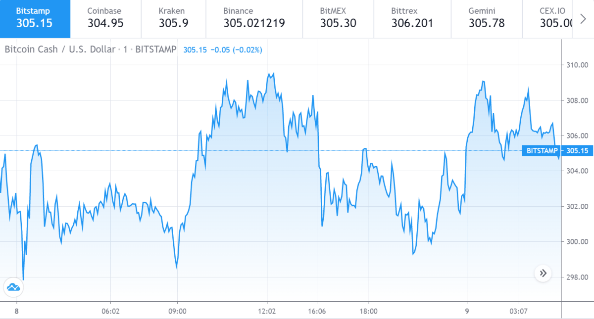 Bitcoin Cash price chart 1 - 8 August