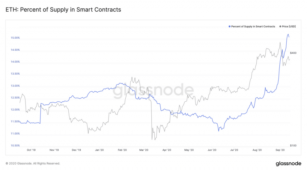 Ethereum supply in smart contracts