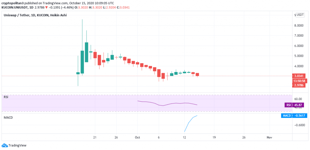 Uniswap price analysis: UNI on the brink of slumping further after shedding over 15% 1 Uniswap price analysis: UNI on the brink of slumping further after shedding over 15% 1