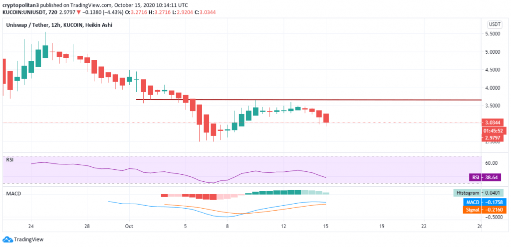 Uniswap price analysis: UNI on the brink of slumping further after shedding over 15% 2 Uniswap price analysis: UNI on the brink of slumping further after shedding over 15% 2