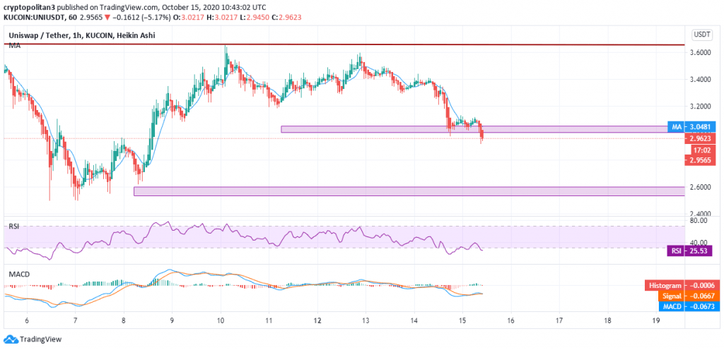 Uniswap price analysis: UNI on the brink of slumping further after shedding over 15% 3 Uniswap price analysis: UNI on the brink of slumping further after shedding over 15% 3