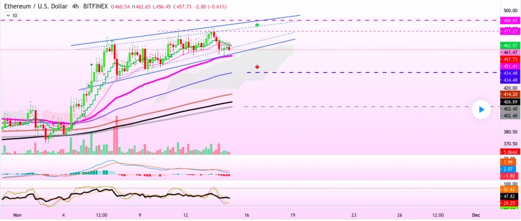 Ethereum price prediction: ETH descending to lower traces 4