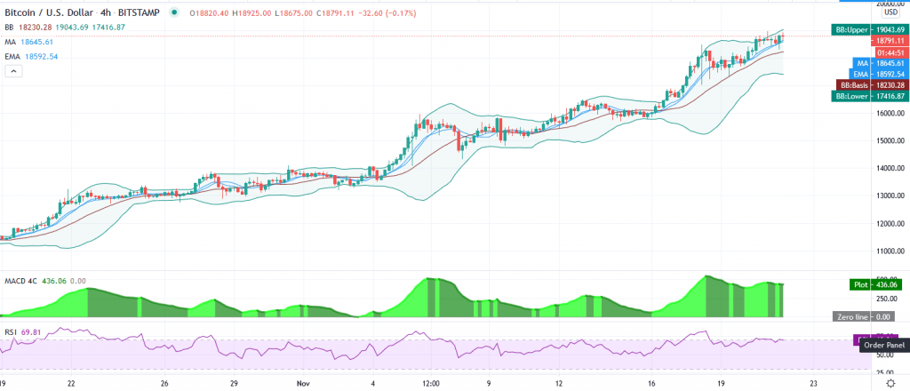 Bitcoin price prediction – Beware the weekend consolidation above $18,500 2