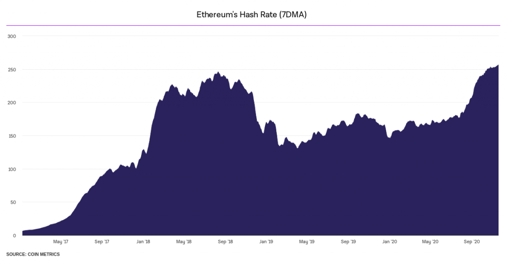 Ethereum hashrate soars to ATH as price reaches $500 1