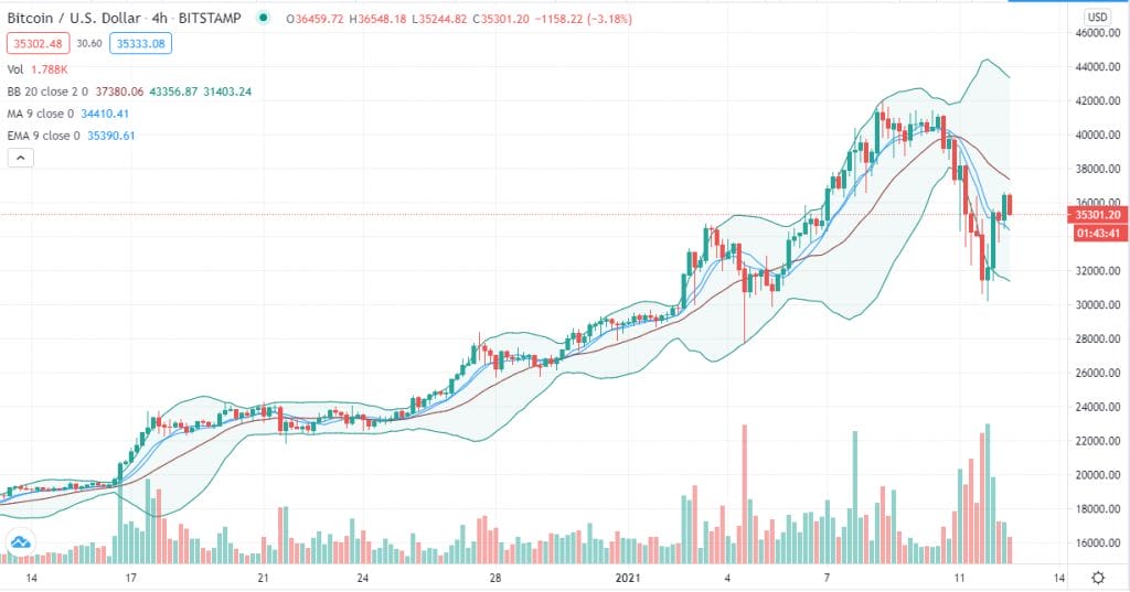 Bitcoin trend analysis – With daily trend intact BTC enters consolidation as bulls target $40K 2
